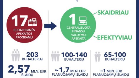 Kaunas centralizuos mokyklų buhalteriją, sutaupytus pinigus skirs pačioms mokykloms