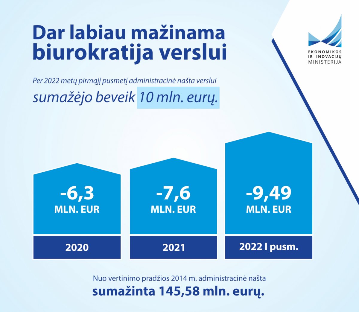 dar-labiau-mazinama-biurokratine-nasta-verslui