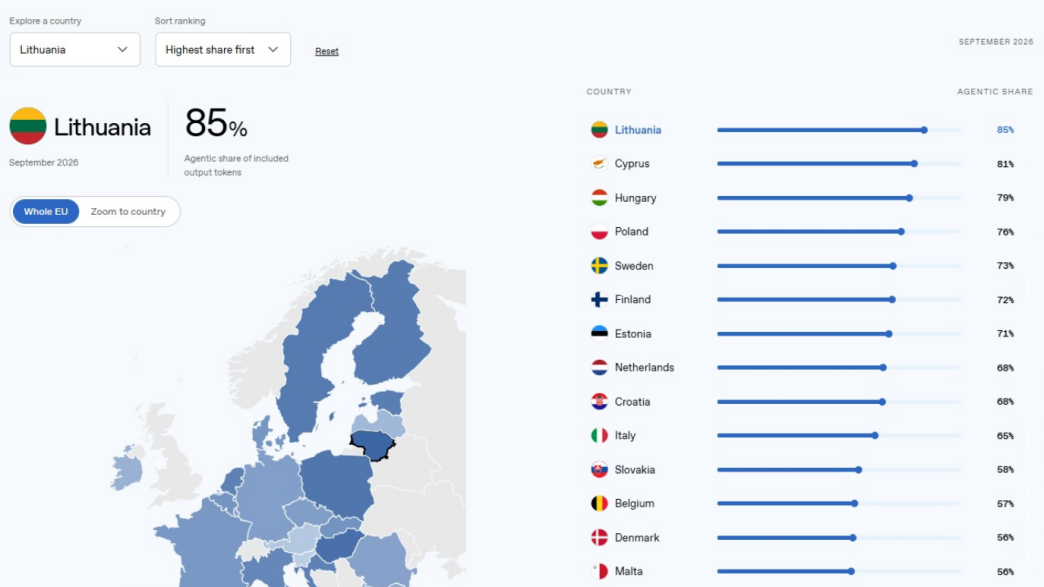 „openai“-tyrimas:-lietuva-–-pirma-europos-sajungoje-pagal-agentinio-dirbtinio-intelekto-naudojima