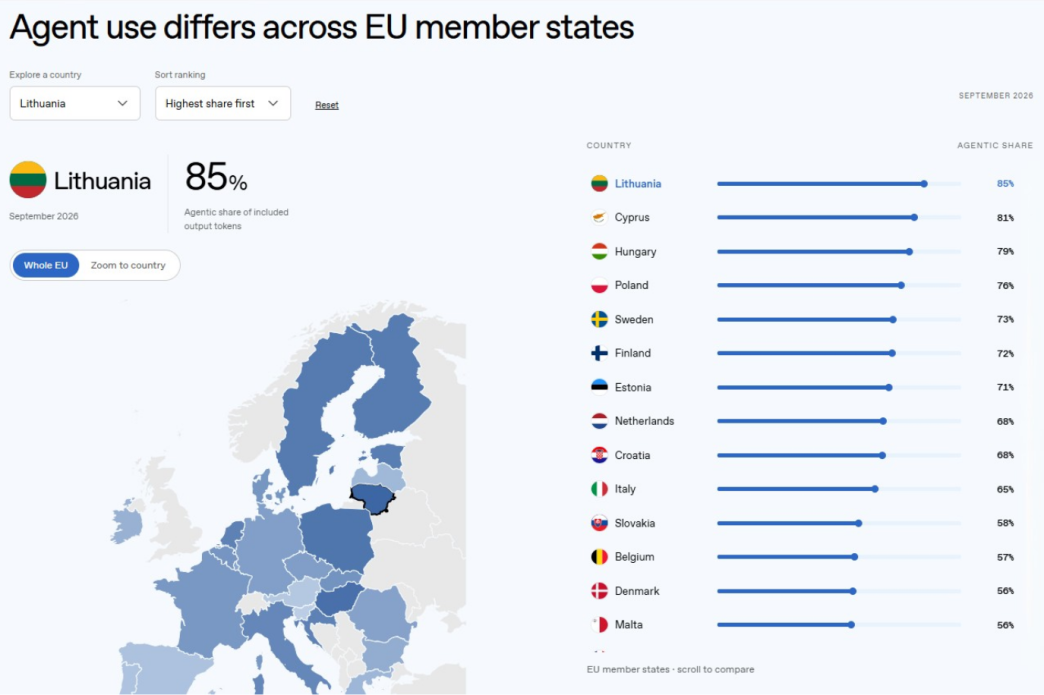 „openai“-tyrimas:-lietuva-–-pirma-europos-sajungoje-pagal-agentinio-dirbtinio-intelekto-naudojima